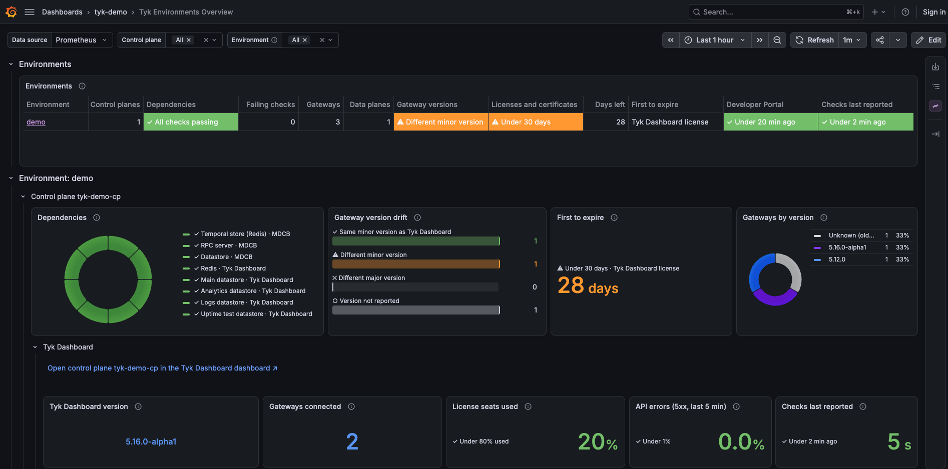 Tyk Environments Overview dashboard in Grafana showing environment health, dependency checks, gateway version drift, license expiry, and Tyk Dashboard metrics for a control plane