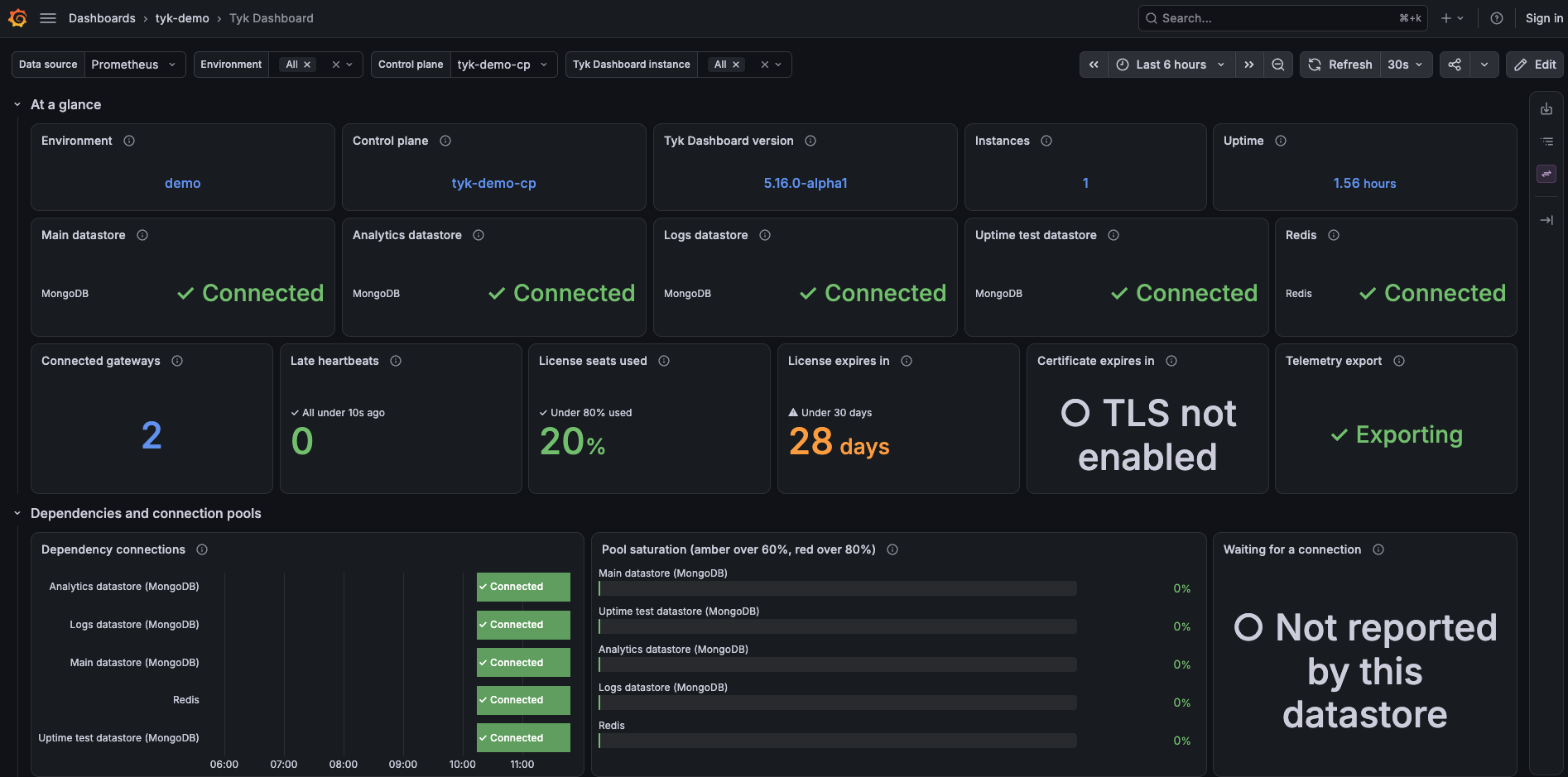 Tyk Dashboard example dashboard in Grafana showing datastore and Redis connection status, connected gateways, late heartbeats, license seats used, license expiry, and connection pool saturation