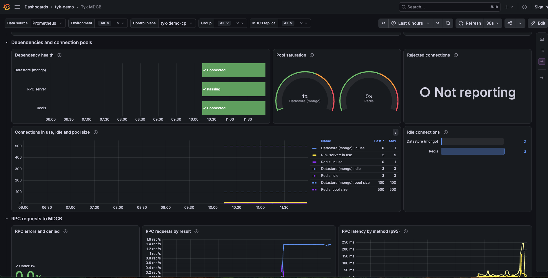 Tyk MDCB example dashboard in Grafana showing dependency health, connection pool saturation, connections in use, idle and pool size, and RPC requests by result and latency