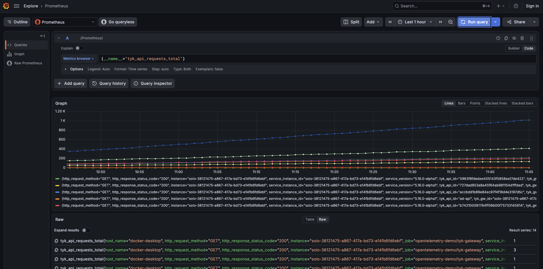 Grafana Explore showing tyk_api_requests_total request counts rising