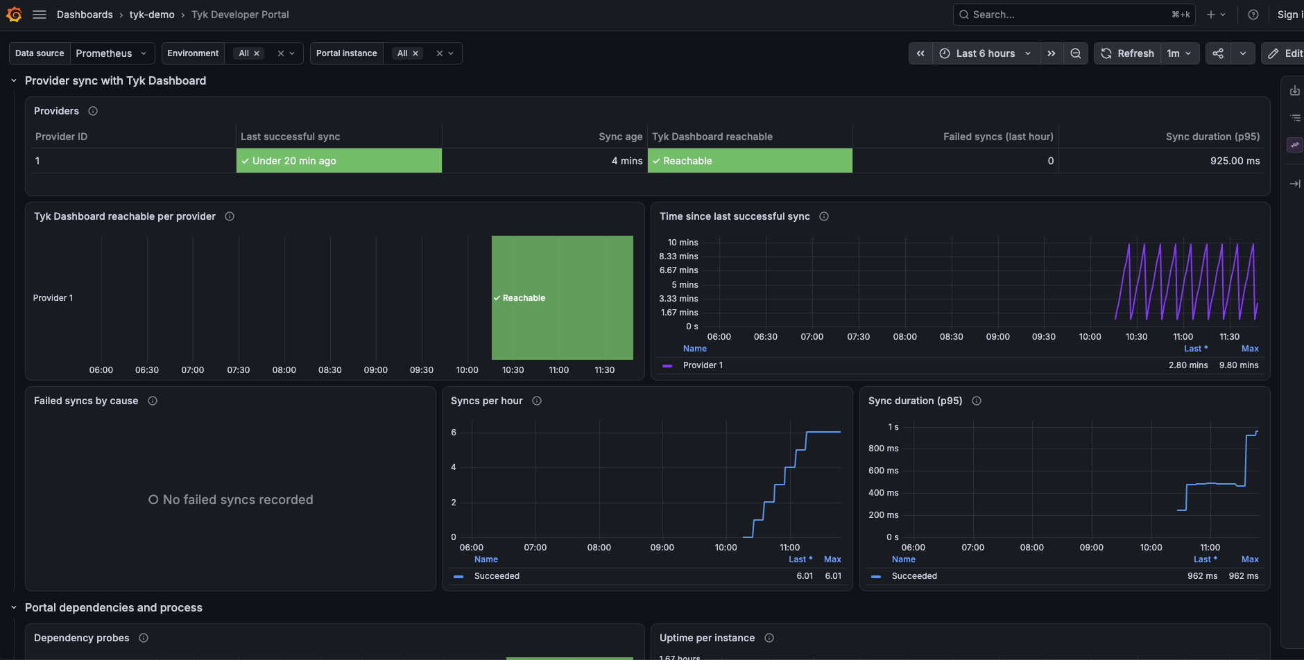 Tyk Developer Portal example dashboard in Grafana showing provider sync status, Tyk Dashboard reachability, time since last successful sync, failed syncs by cause, syncs per hour, and sync duration