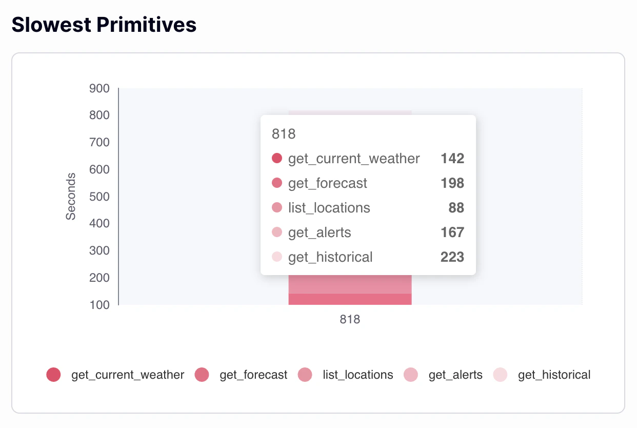 Slowest Primitives