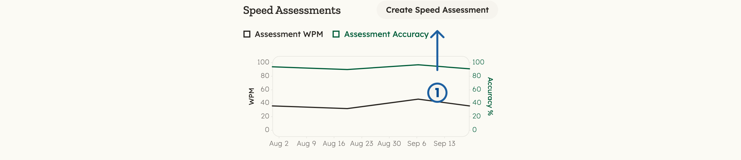 Dashboard Speed Assessments section with a numbered arrow pointing at Create Speed Assessment