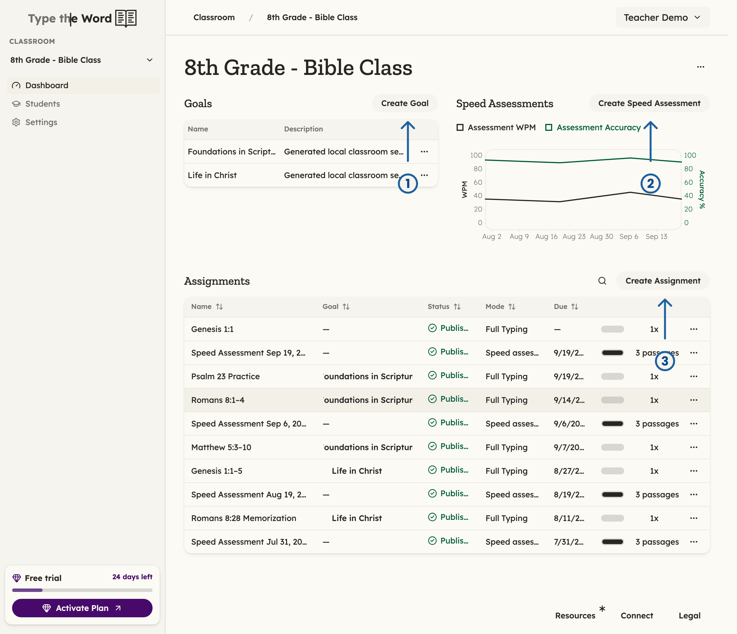 Classroom Dashboard with numbered arrows pointing at Create Goal, Create Speed Assessment, and Create Assignment