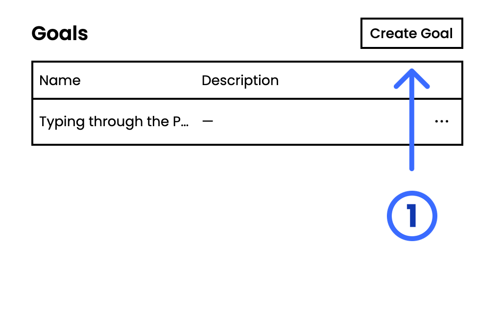Dashboard Goals section with a numbered arrow pointing at Create Goal