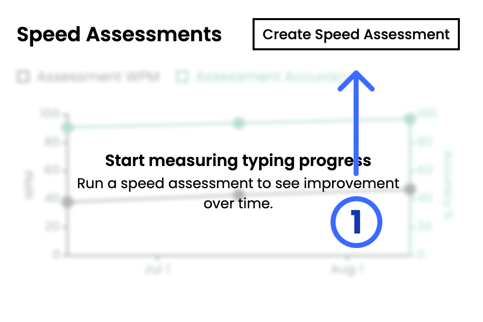Dashboard Speed Assessments section with a numbered arrow pointing at Create Speed Assessment