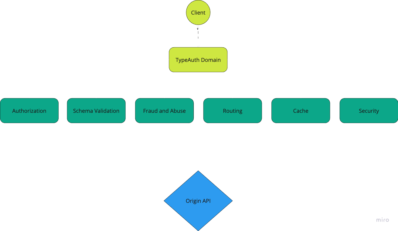 TypeAuth Diagram