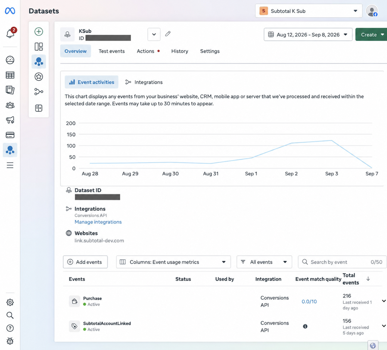 Meta Events Manager showing active Purchase and SubtotalAccountLinked events received through the Conversions API. Dataset identifiers are redacted.