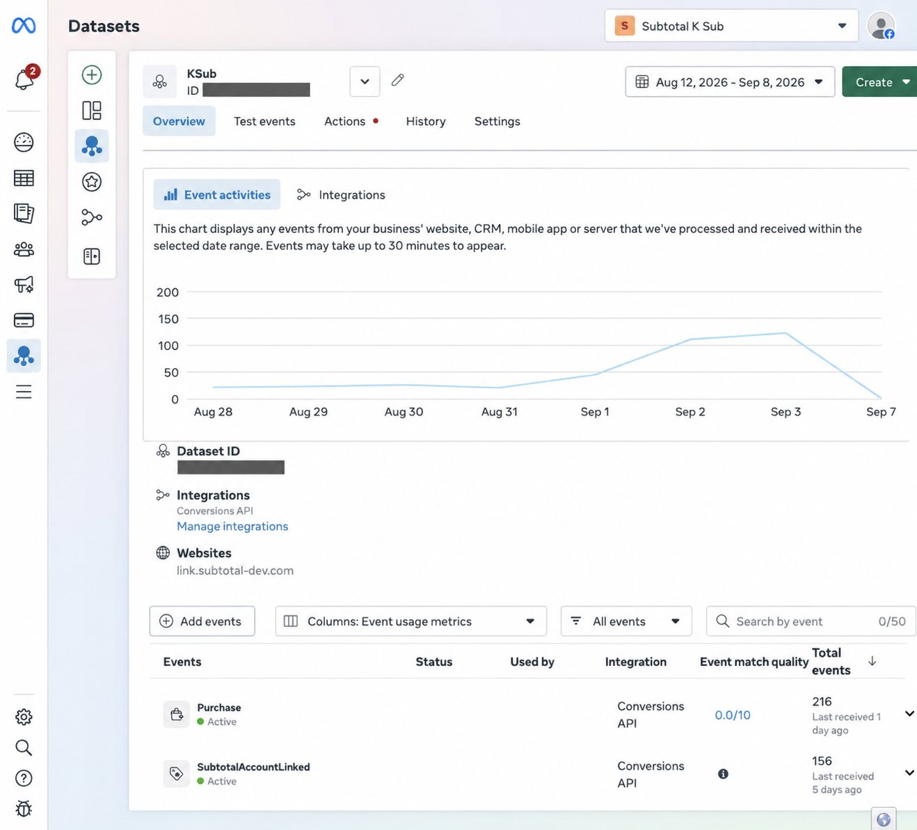 Meta Events Manager showing active Purchase and SubtotalAccountLinked events received through the Conversions API. Dataset identifiers are redacted.