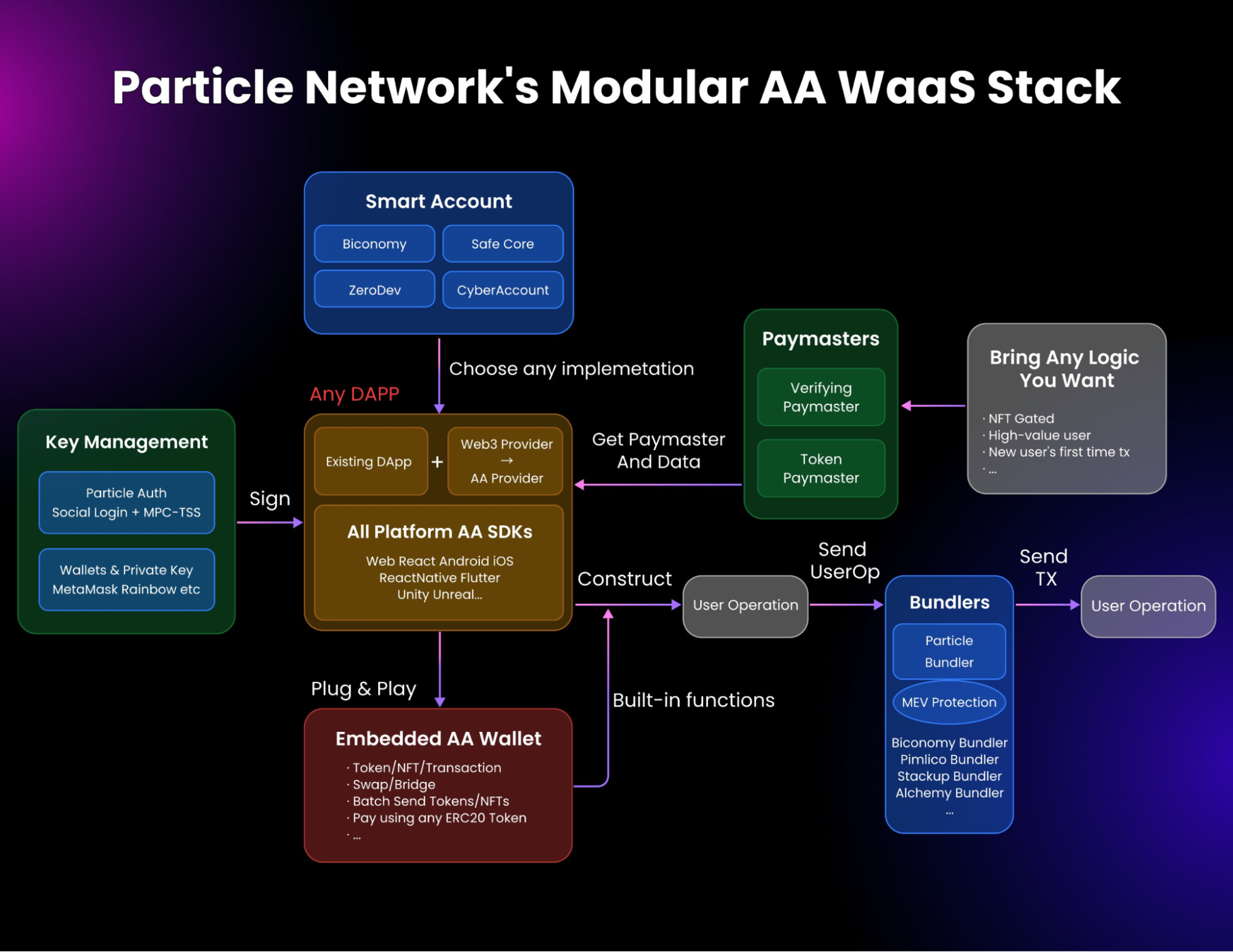 Particle Network Account Abstraction.