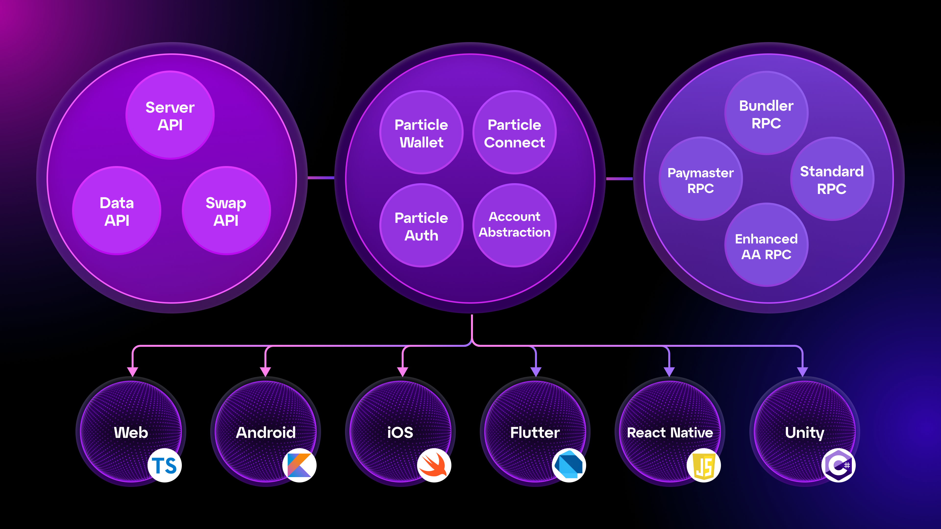 Particle Network APIs and SDKs.