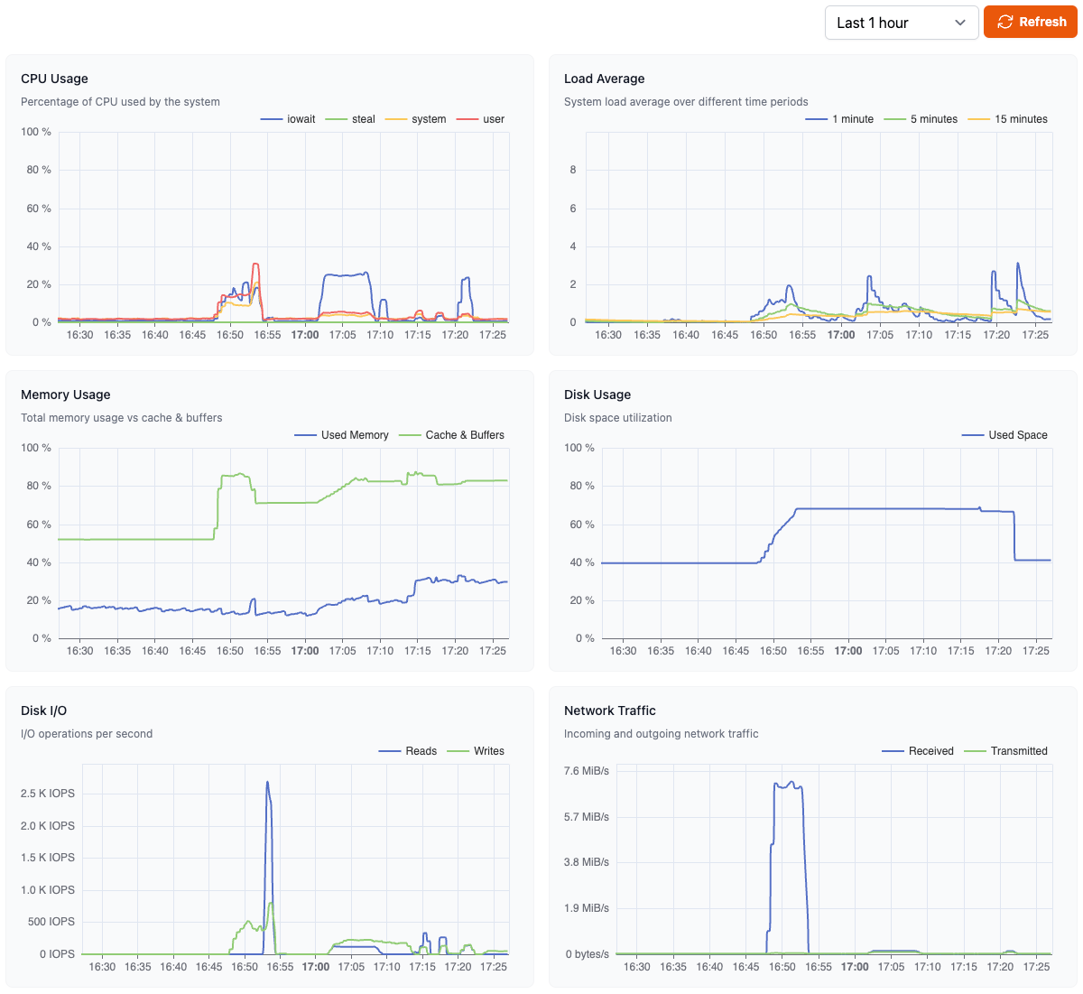 Metrics dashboard