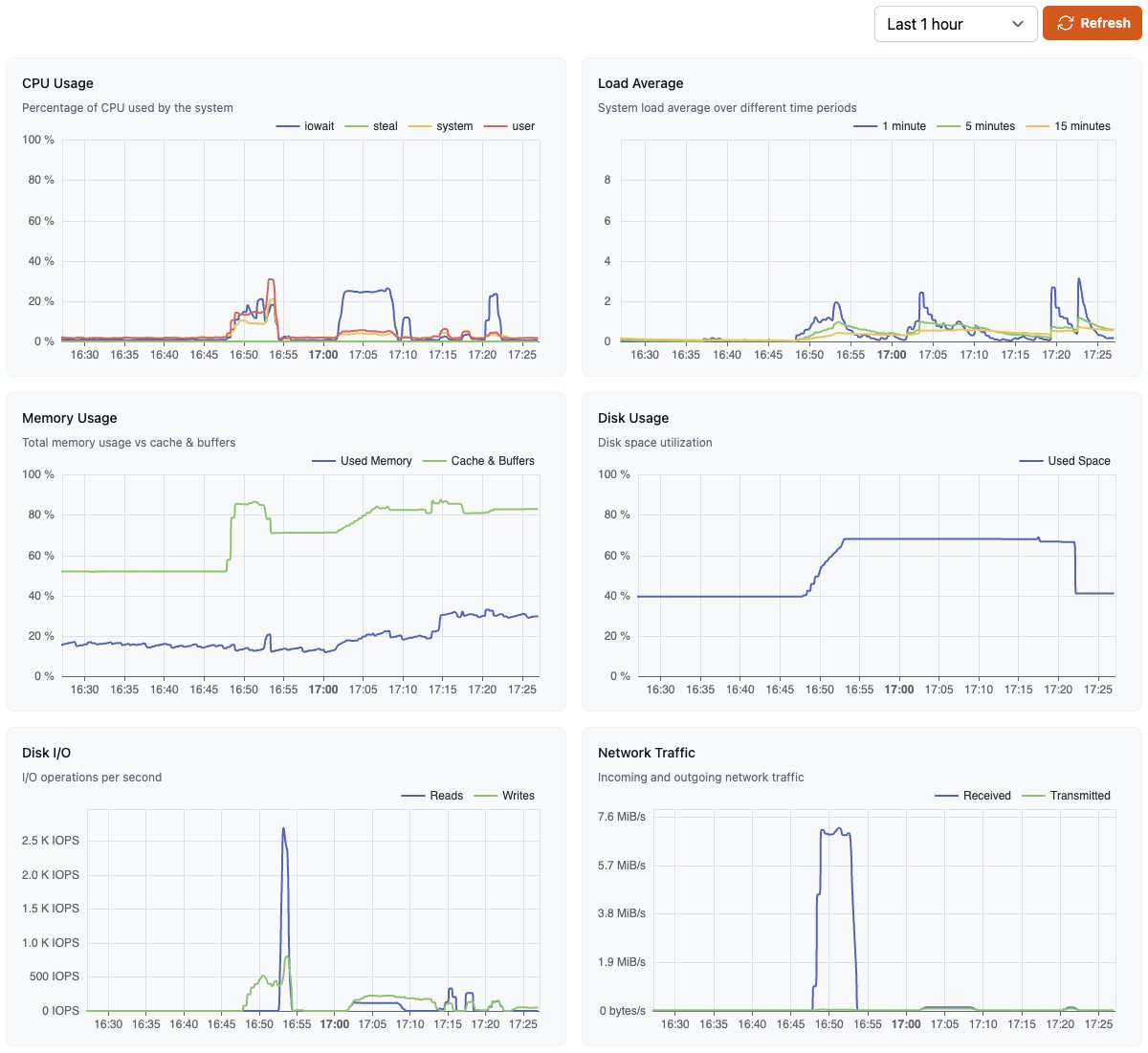 PostgreSQL Metrics