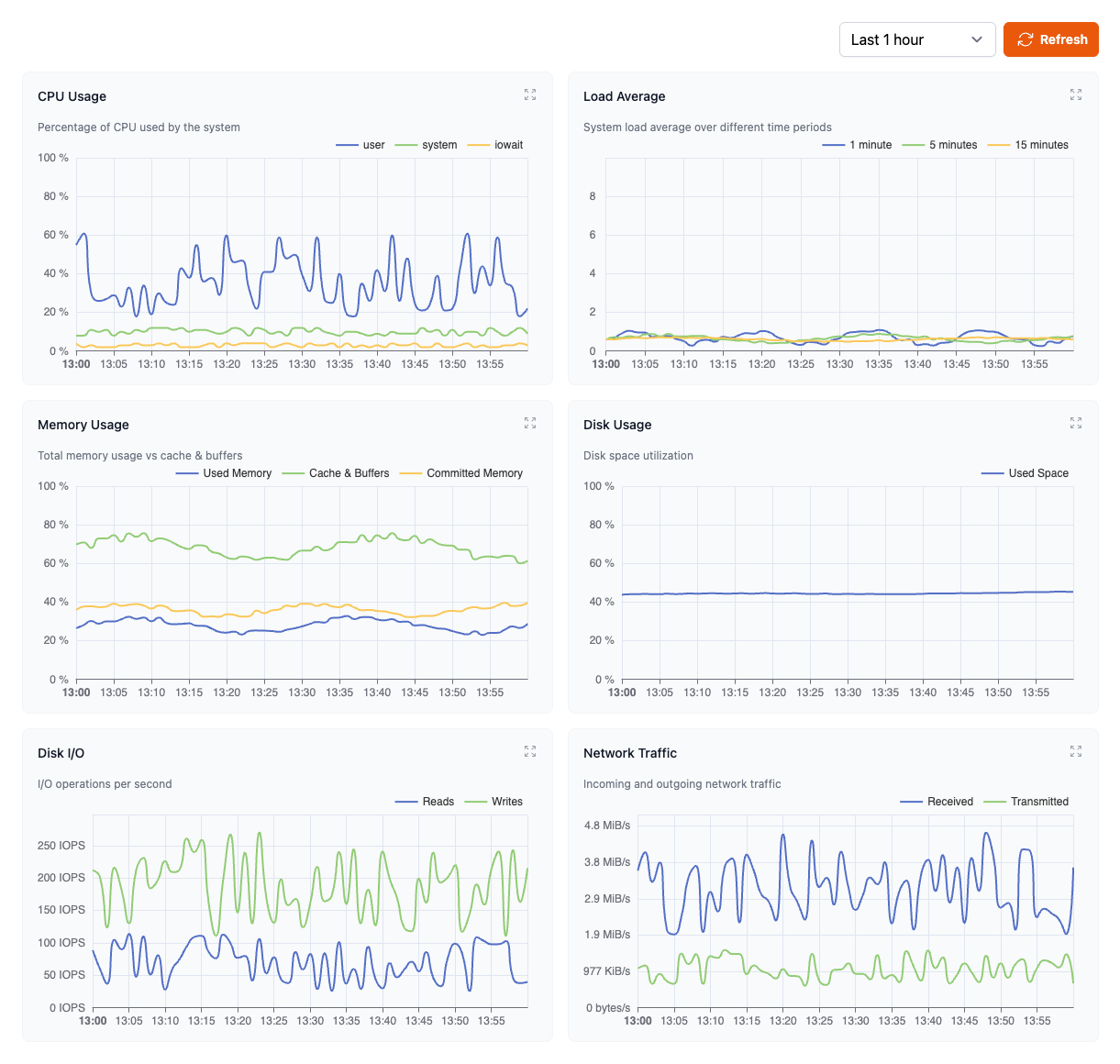Metrics dashboard