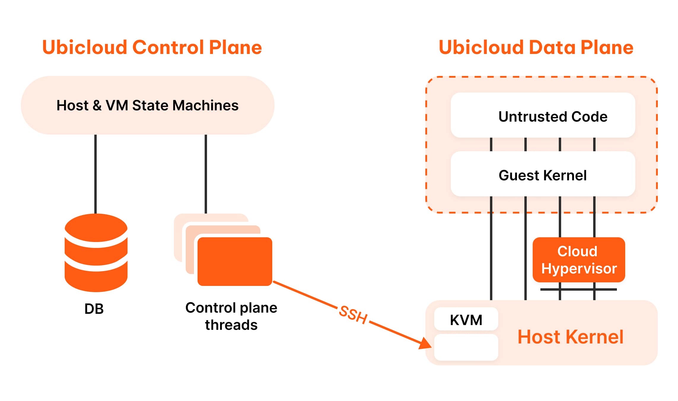 Control and Data Plane
