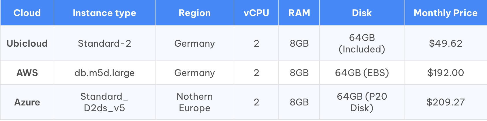 Ubicloud Managed PostgreSQL pricing