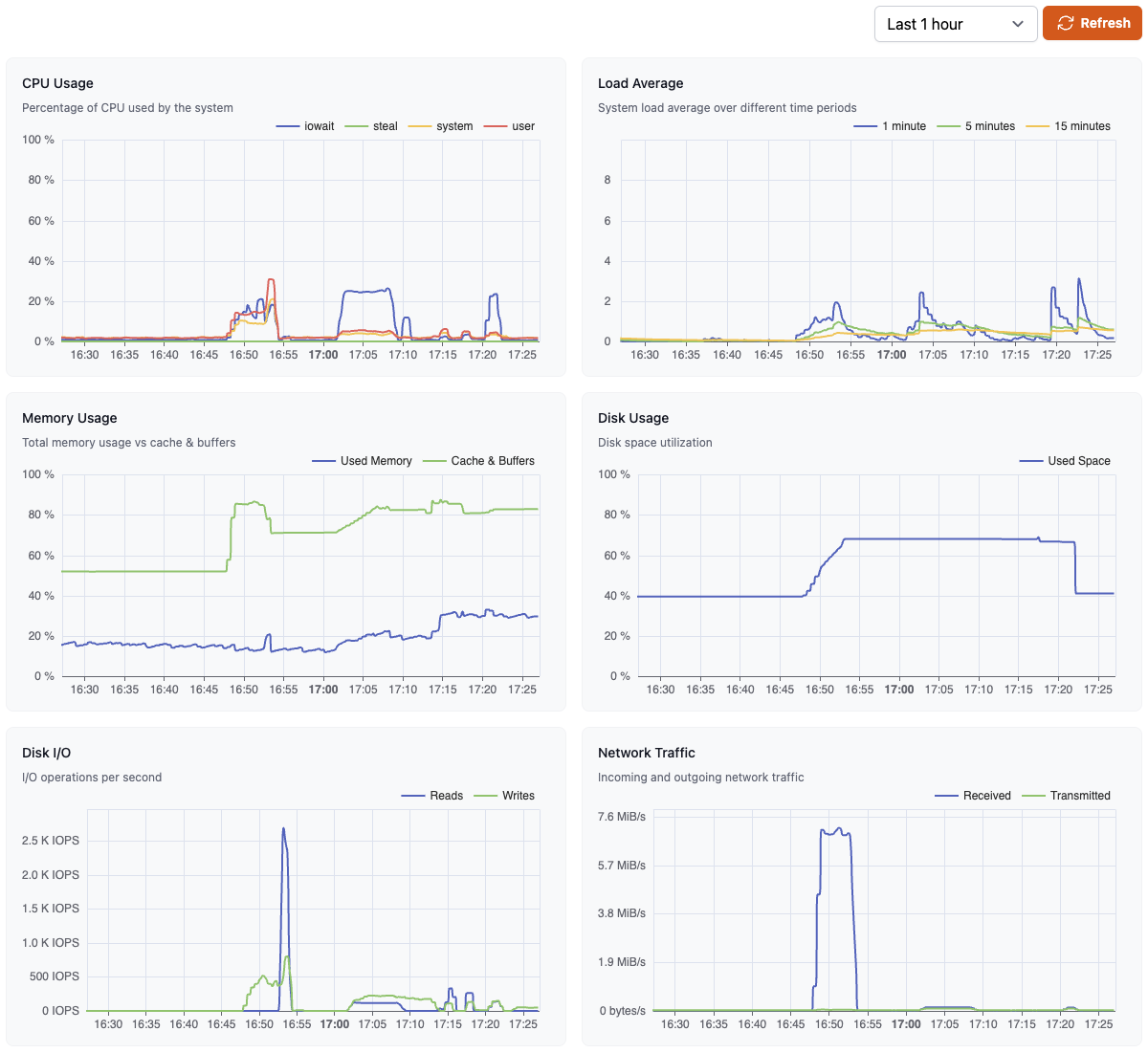 PostgreSQL Metrics