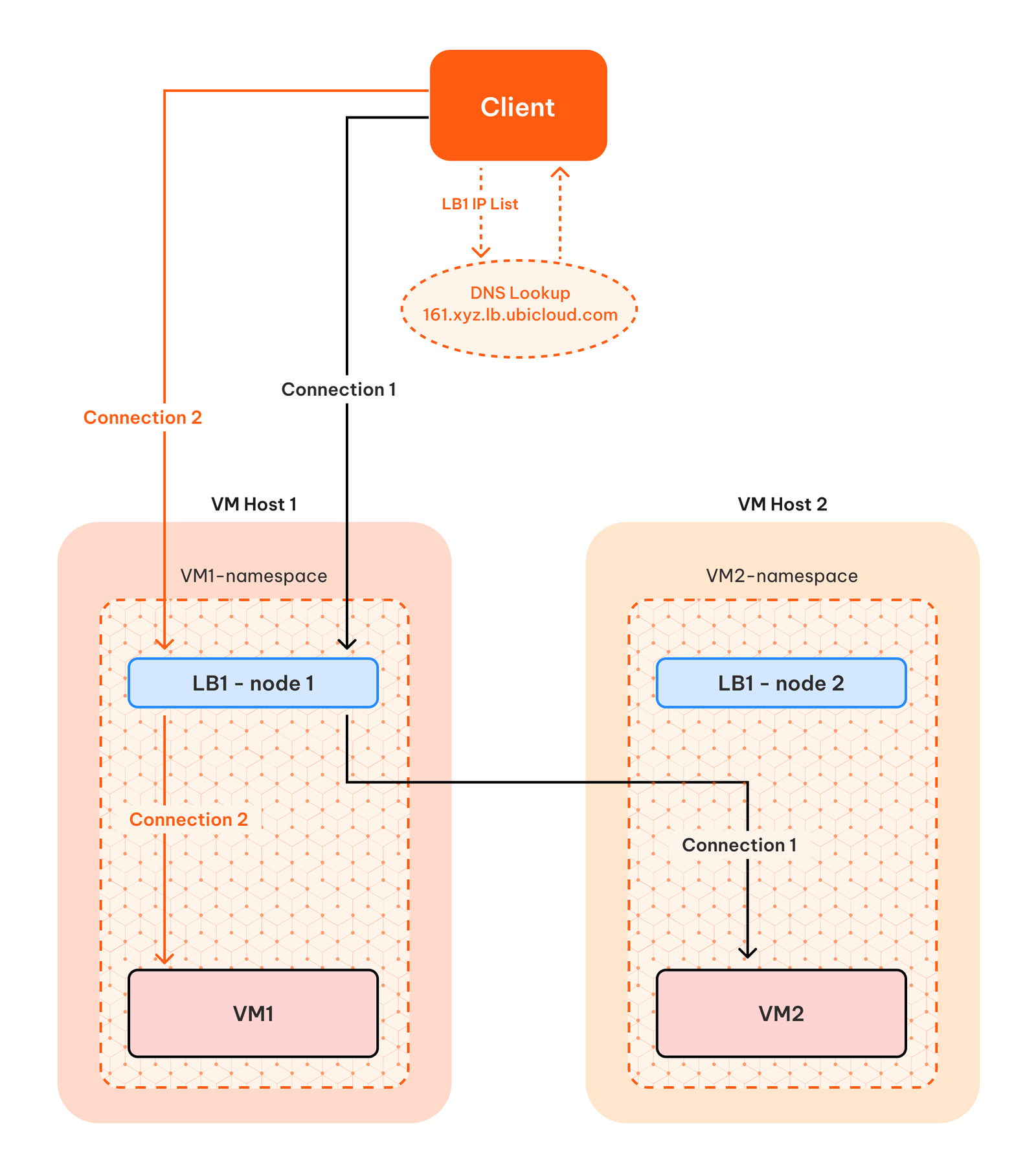 Load Balancer
