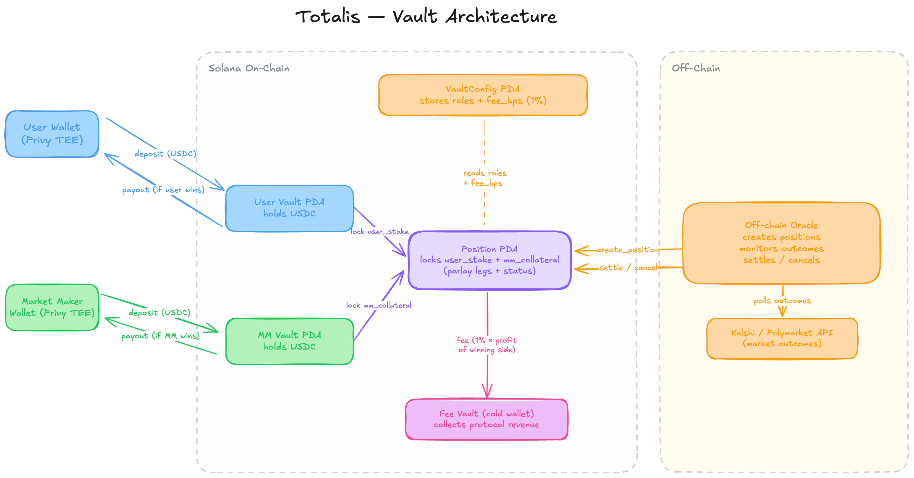 Totalis vault flow diagram showing persistent vaults, position creation, and settlement