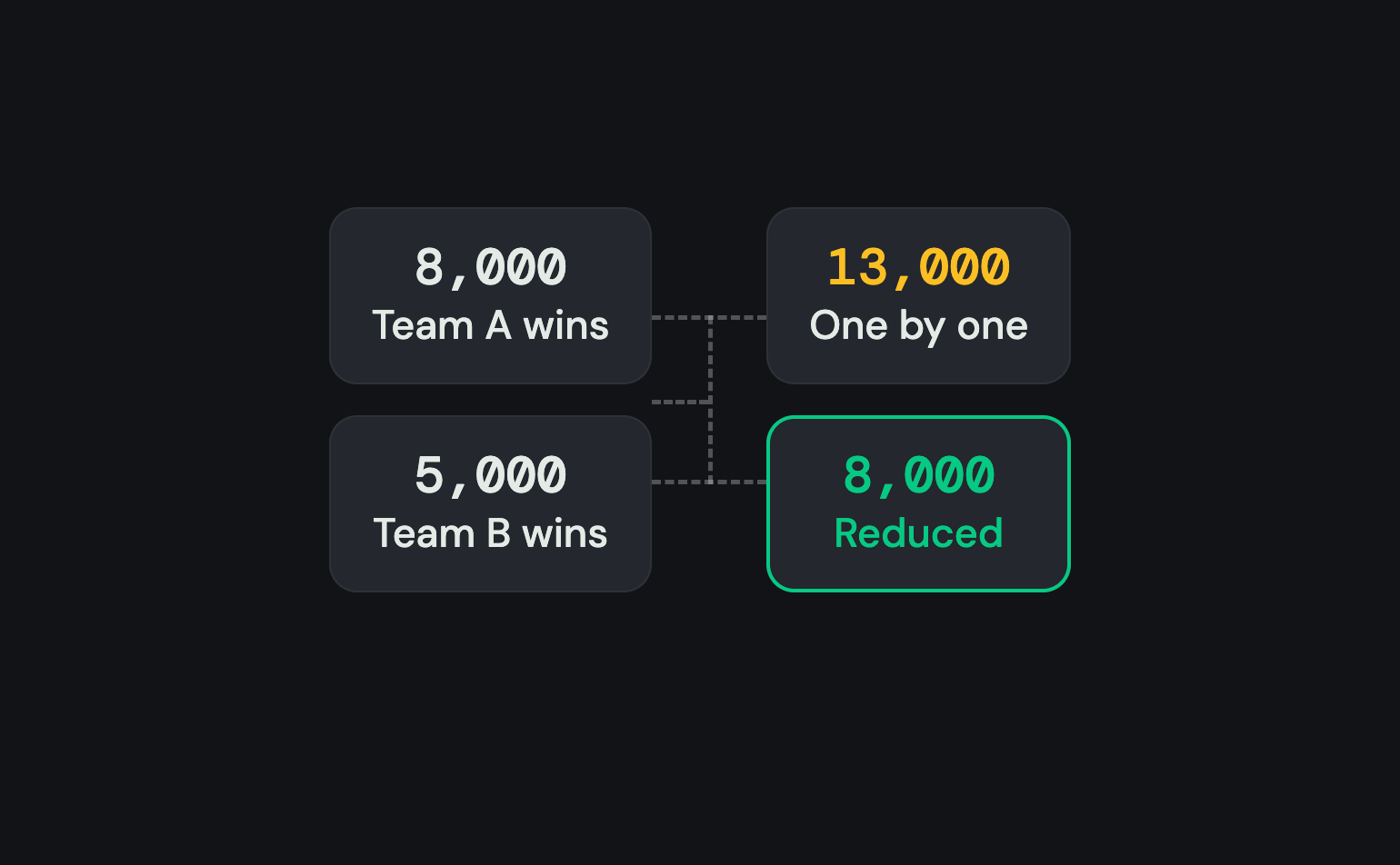 Two positions on the same tournament, only one of which can win: backed one by one they lock 13,000, reduced they lock 8,000