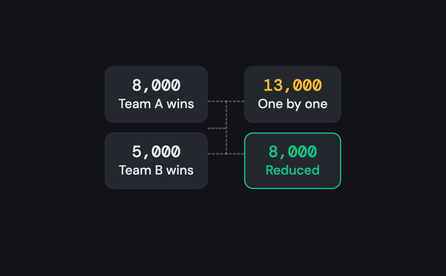 Two positions on the same tournament, only one of which can win: backed one by one they lock 13,000, reduced they lock 8,000