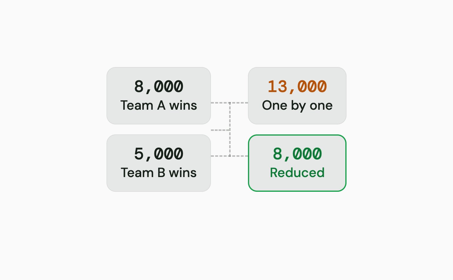 Two positions on the same tournament, only one of which can win: backed one by one they lock 13,000, reduced they lock 8,000