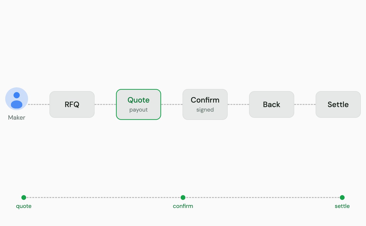 An RFQ arrives, the maker quotes a payout, signs a confirm when the taker accepts, backs the position, and the position settles