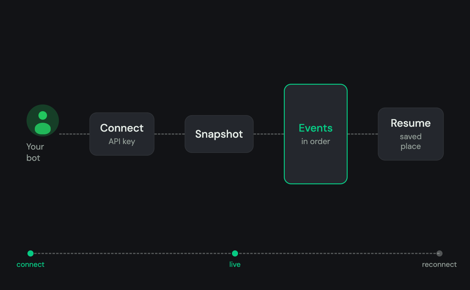 Your bot connects with its key, takes a snapshot, applies events in order, and resumes from its saved place after a drop