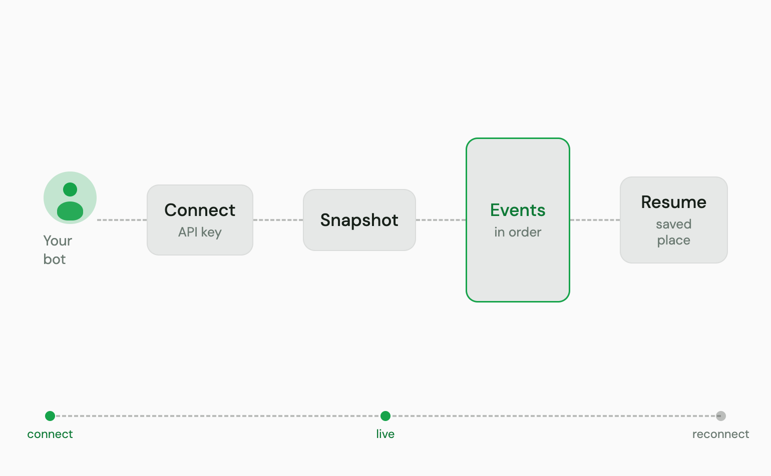 Your bot connects with its key, takes a snapshot, applies events in order, and resumes from its saved place after a drop