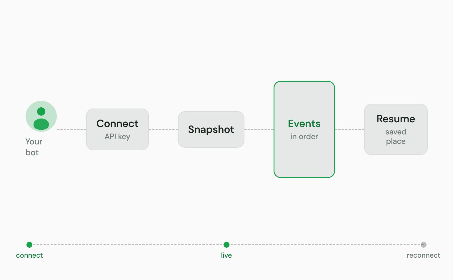 Your bot connects with its key, takes a snapshot, applies events in order, and resumes from its saved place after a drop