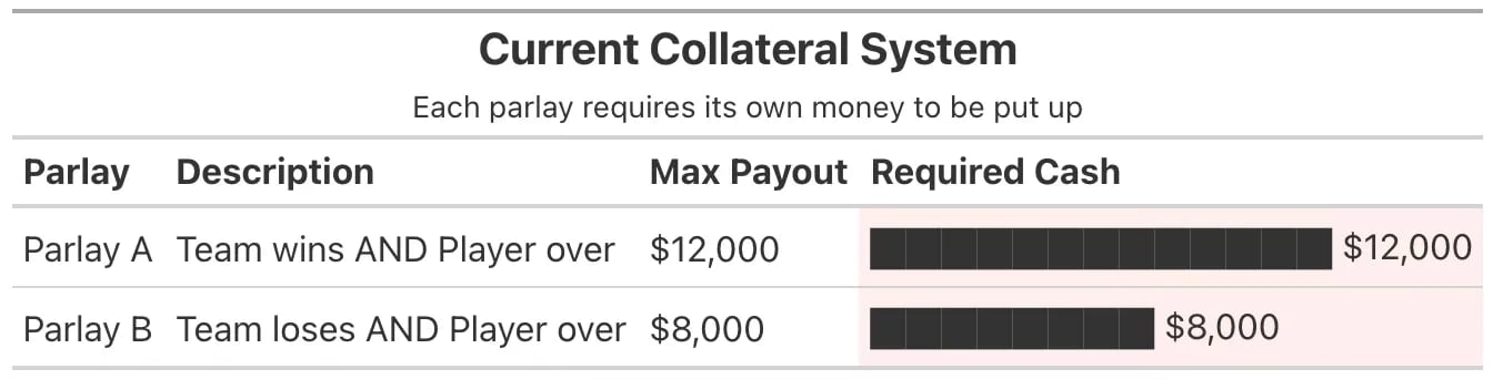 Isolated collateral posting per parlay