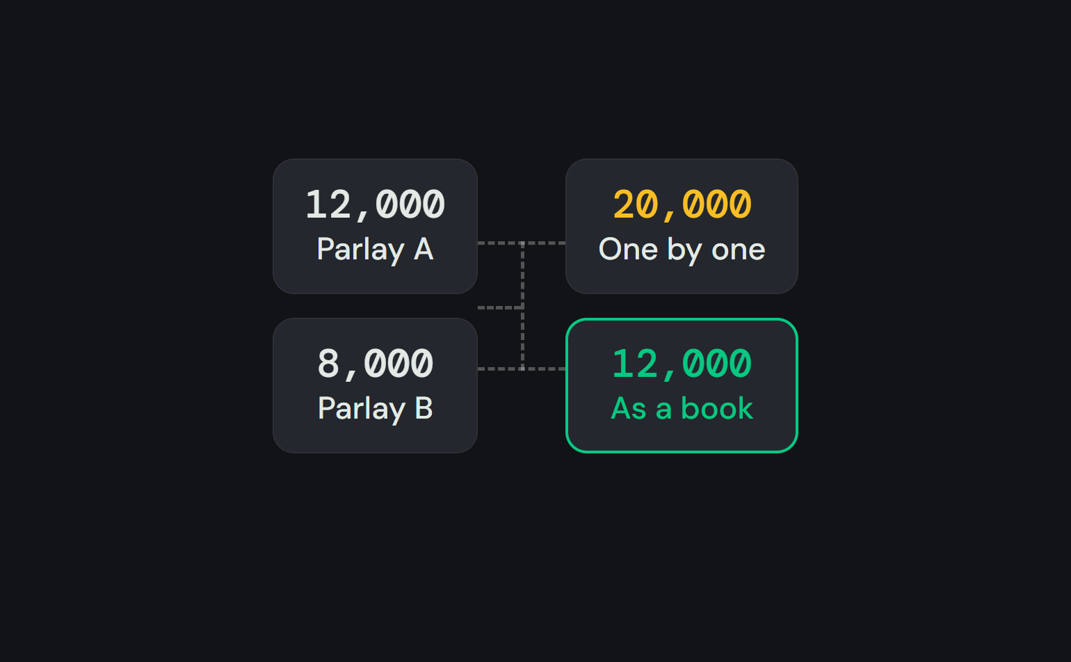 Two parlays that cannot both win: posted in isolation they lock 20,000, margined as a portfolio they lock 12,000