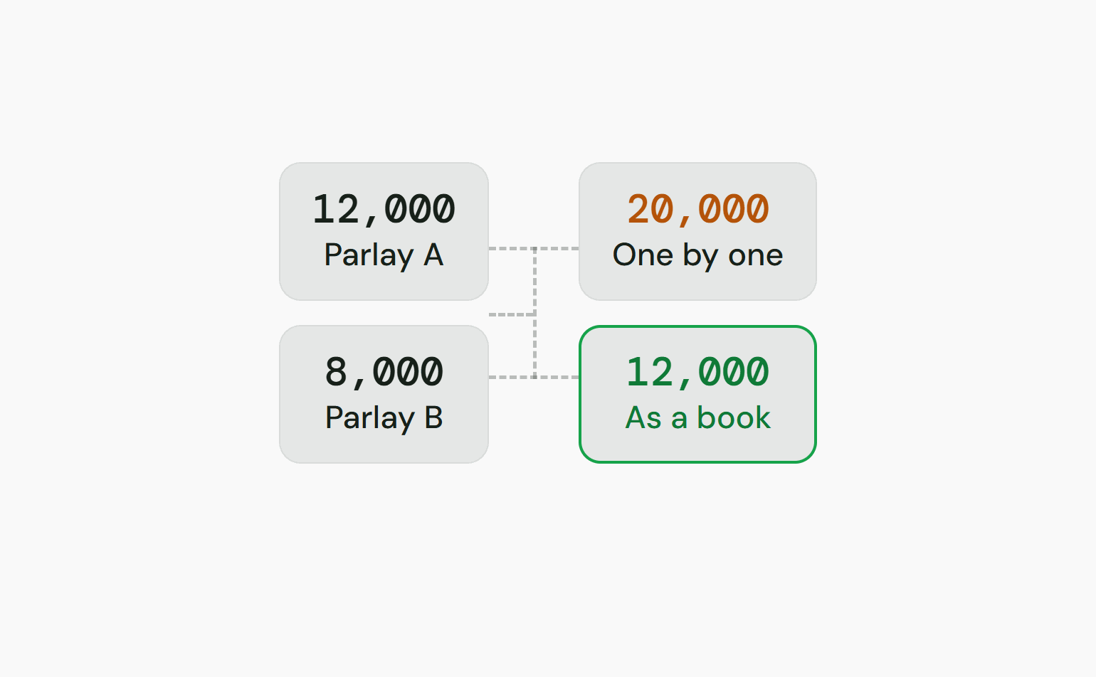 Two parlays that cannot both win: posted in isolation they lock 20,000, margined as a portfolio they lock 12,000
