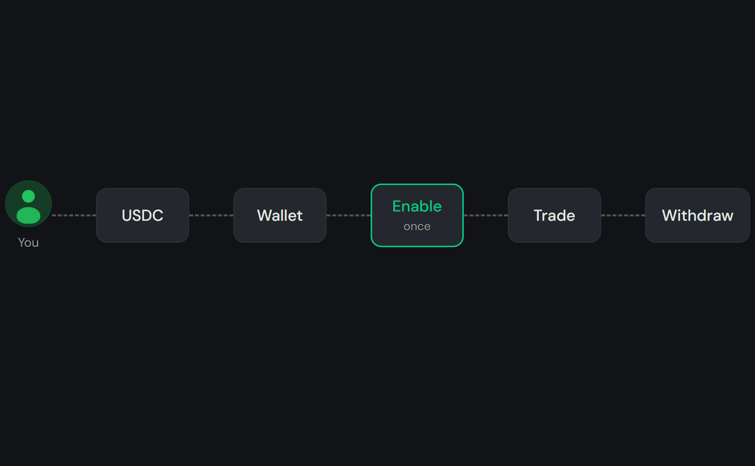 Send USDC, enable trading once, trade with the stake moving into the vault by itself, withdraw any time