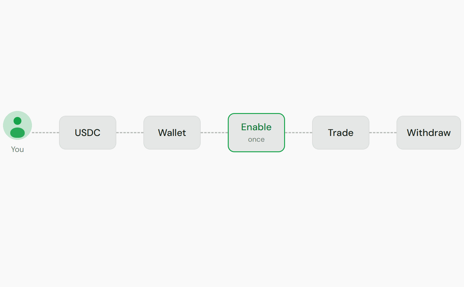 Send USDC, enable trading once, trade with the stake moving into the vault by itself, withdraw any time