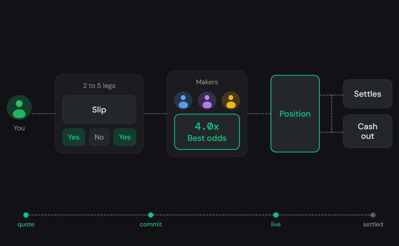 How a parlay works: your slip, makers quote, one position, then it settles or you cash out early