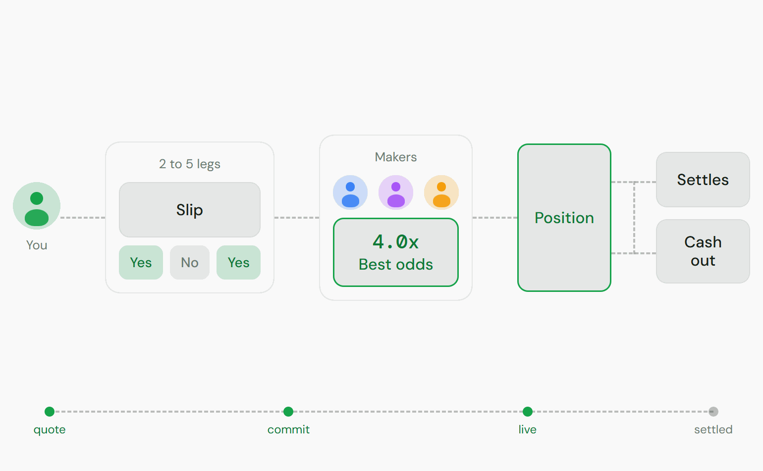 How a parlay works: your slip, makers quote, one position, then it settles or you cash out early