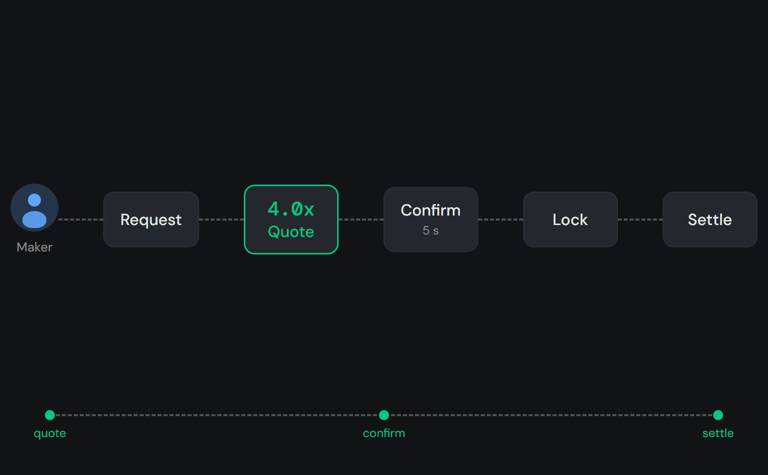 A request arrives, you quote, the user commits, you confirm within five seconds, collateral locks, settlement pays out