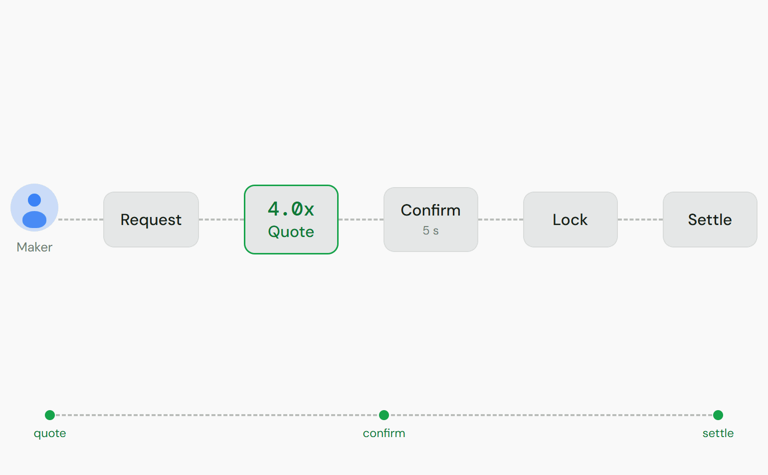 A request arrives, you quote, the user commits, you confirm within five seconds, collateral locks, settlement pays out