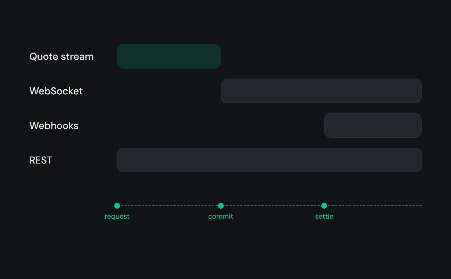 Which channel covers which stretch of a trade: quote stream before commit, WebSocket live after, webhooks from settlement, REST any time