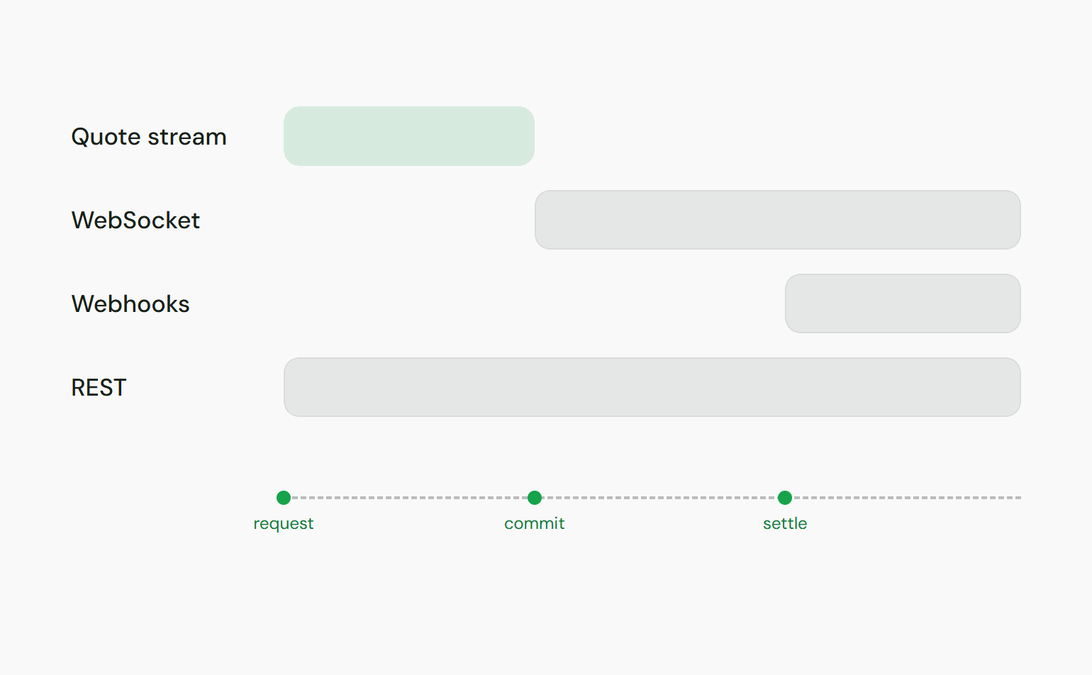 Which channel covers which stretch of a trade: quote stream before commit, WebSocket live after, webhooks from settlement, REST any time