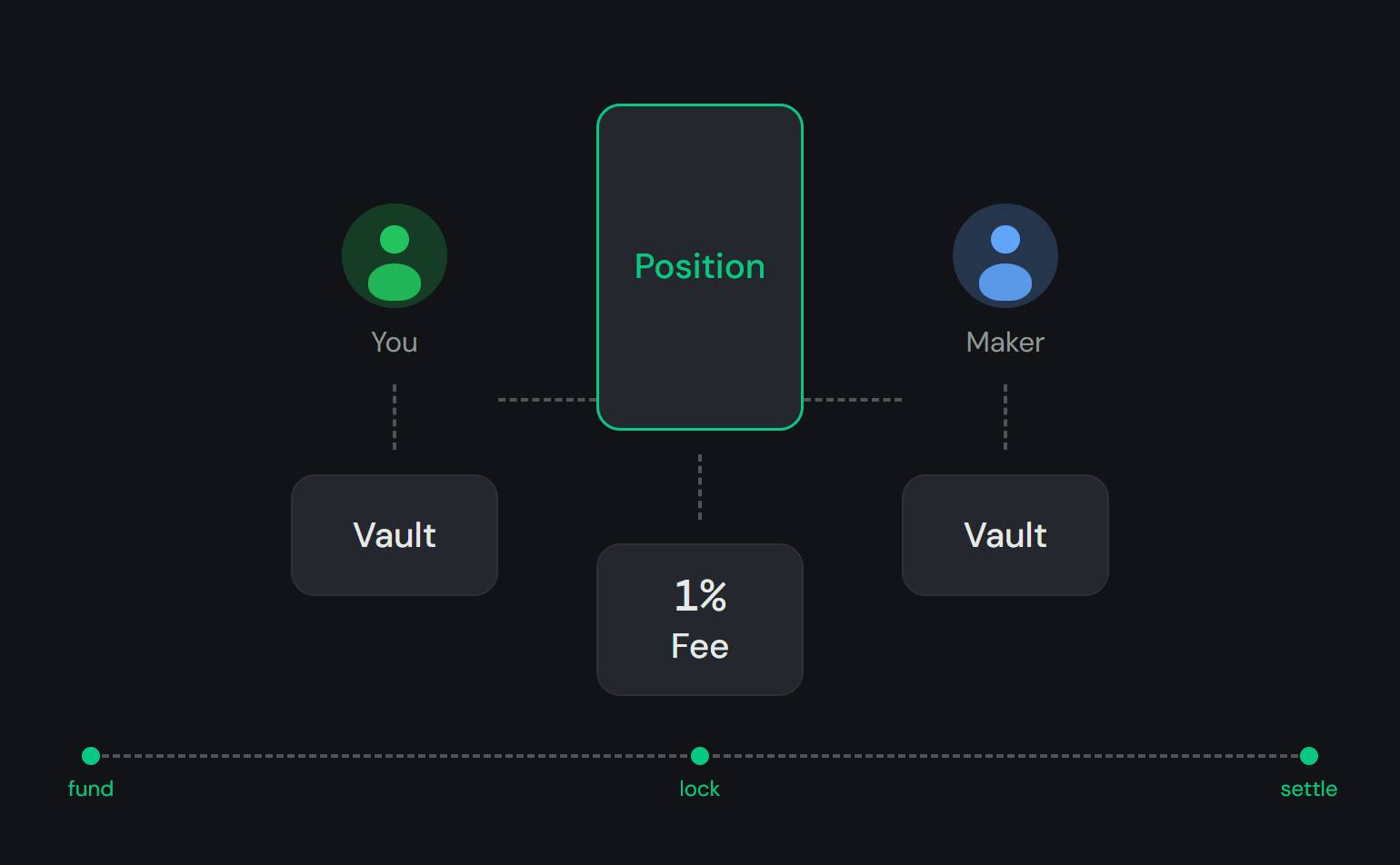 Your wallet funds your vault, your stake and the maker's collateral lock in a position, the fee vault takes 1% of profit, and settlement follows the venues