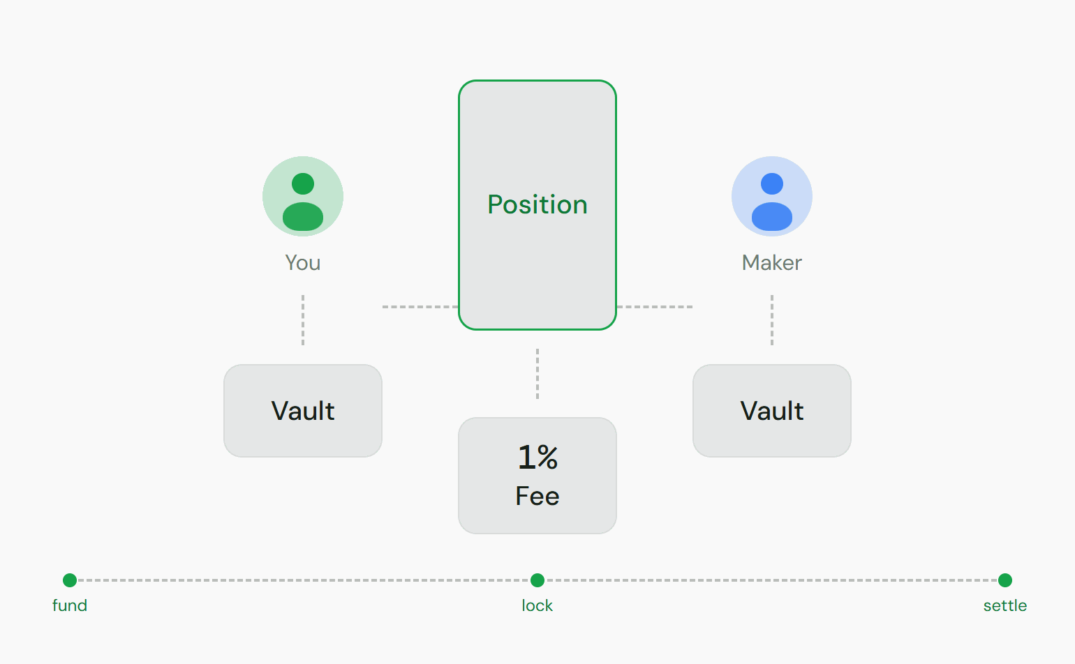 Your wallet funds your vault, your stake and the maker's collateral lock in a position, the fee vault takes 1% of profit, and settlement follows the venues