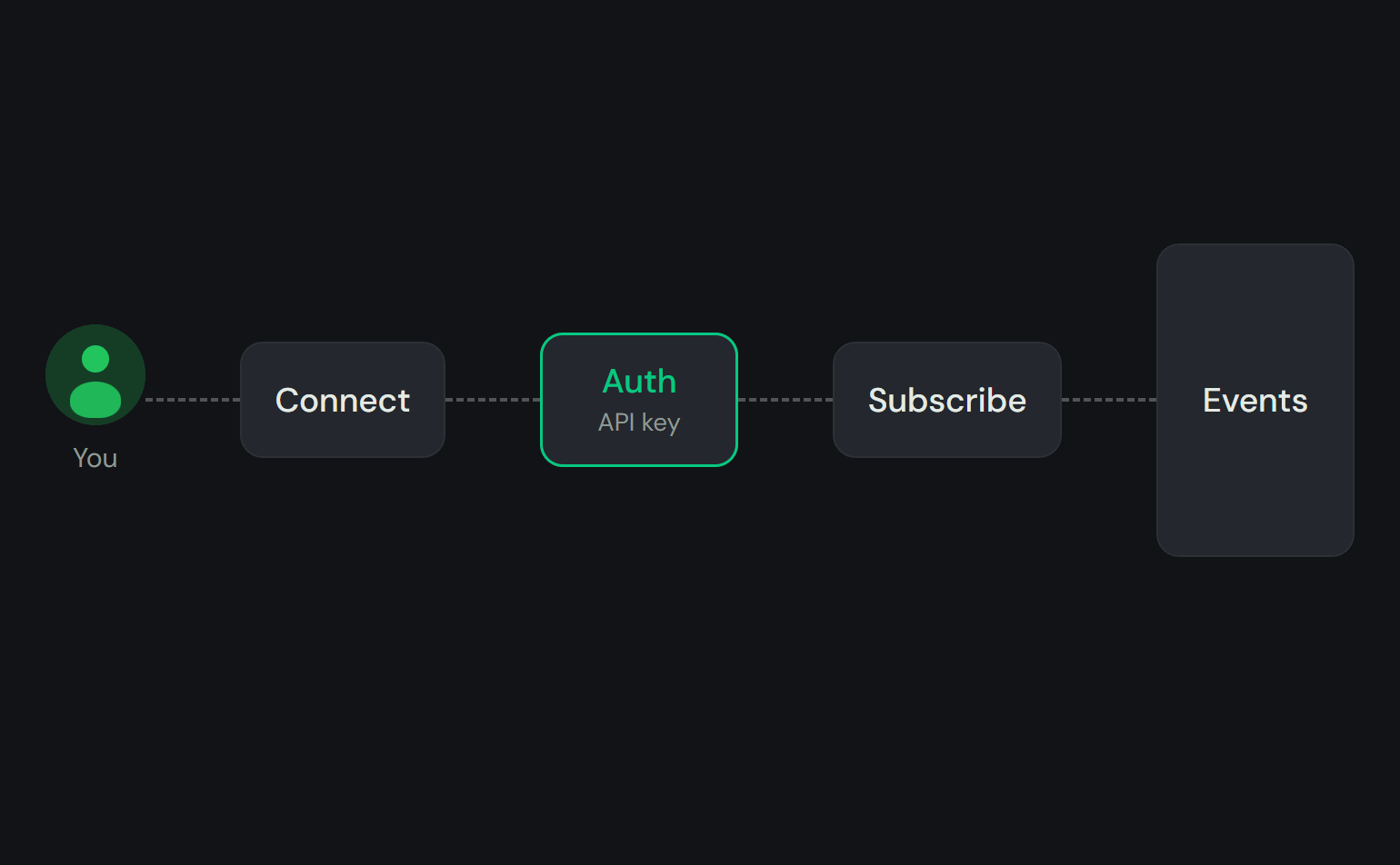 Connect, authenticate before the timeout, subscribe to your channel, and events arrive while pings keep it open
