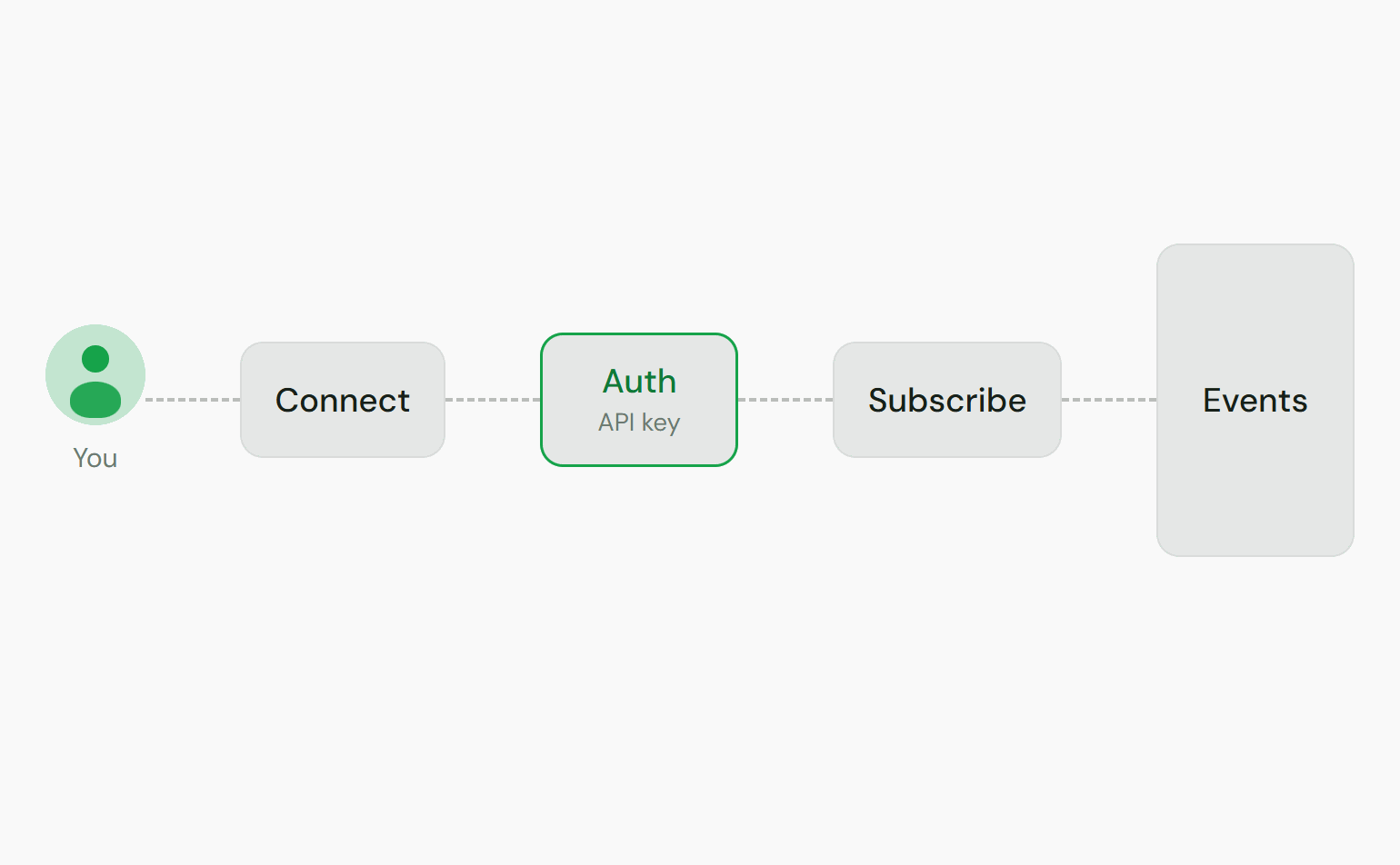 Connect, authenticate before the timeout, subscribe to your channel, and events arrive while pings keep it open