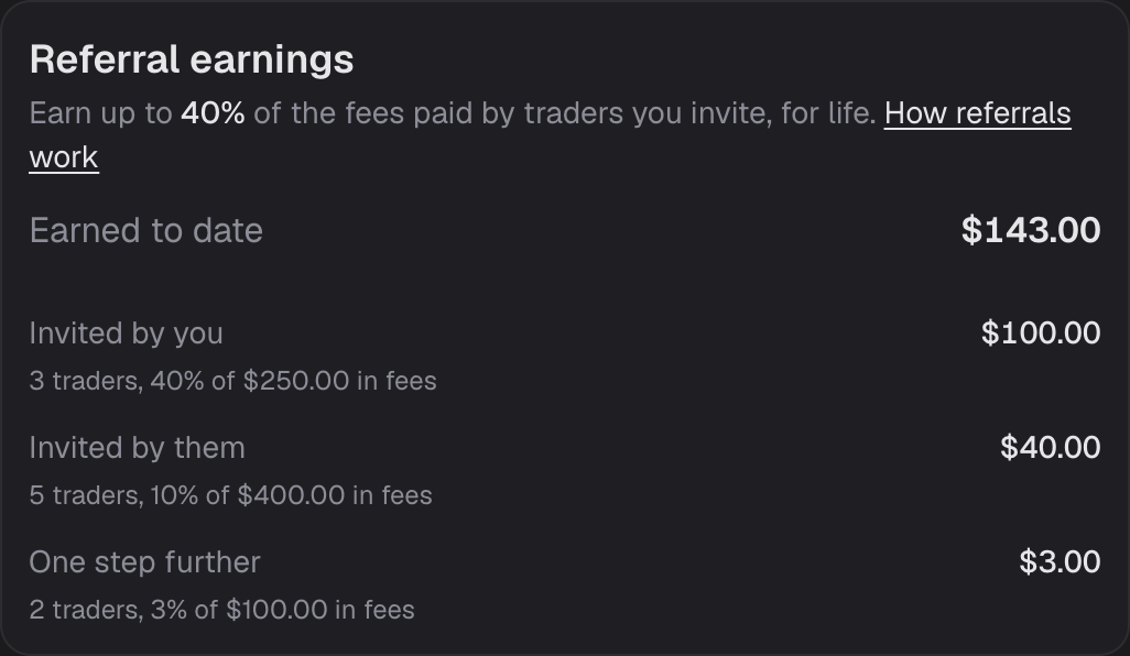 The Referral earnings card: earn up to 40% of the fees paid by traders you invite, for life, with 183 dollars earned to date split into the three tiers