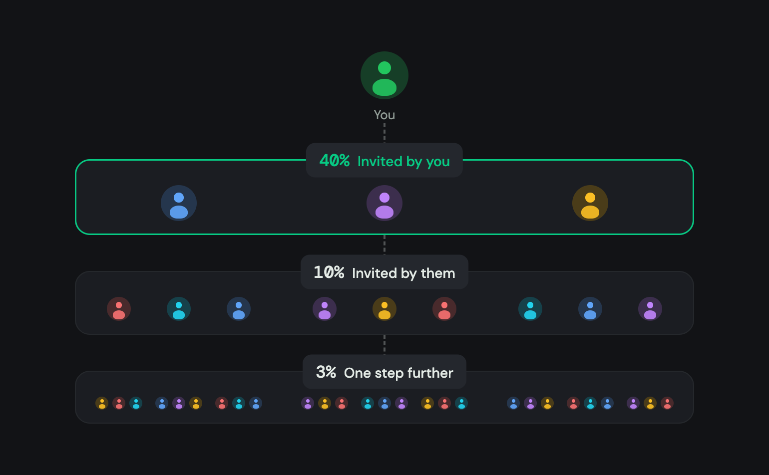 You share your link. Traders invited by you earn you 40%, traders invited by them 10%, and one step further 3%