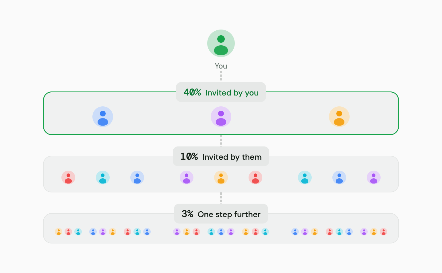 You share your link. Traders invited by you earn you 40%, traders invited by them 10%, and one step further 3%