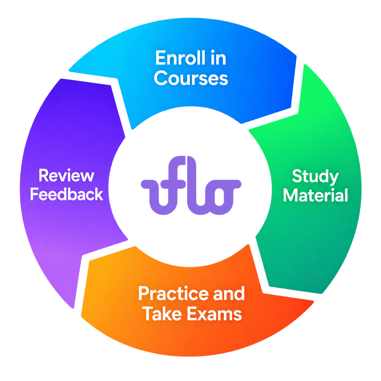 Four stages arranged around a lavender Uflo logo: Enroll in Courses, Study Material, Practice and Take Exams, and Review Feedback.