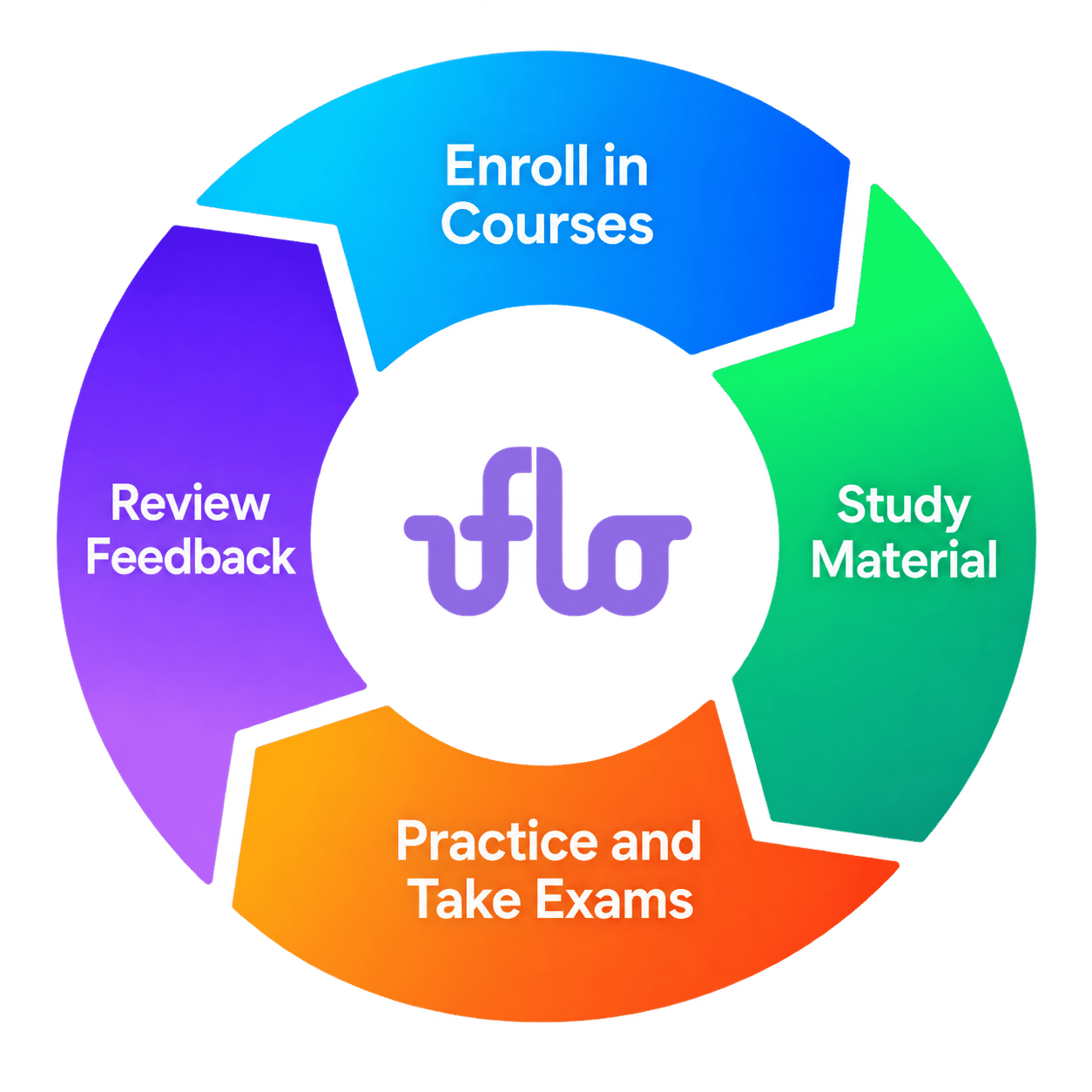 Four stages arranged around a lavender Uflo logo: Enroll in Courses, Study Material, Practice and Take Exams, and Review Feedback.